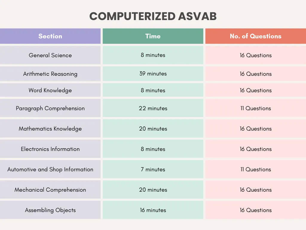 ASVAB Full Test time limit and no. of questions